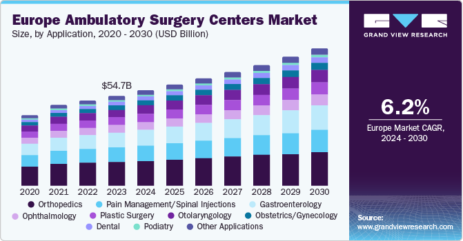 Europe Ambulatory Surgery Centers Market size and growth rate, 2024 - 2030