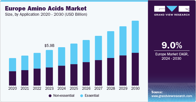 Europe Amino Acids Market size and growth rate, 2024 - 2030