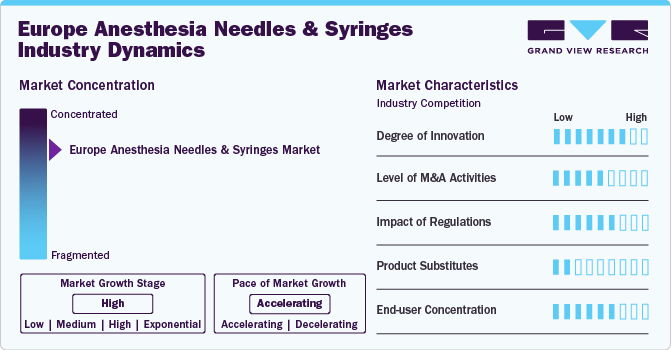 Europe Anesthesia Needles And Syringes Industry Dynamics