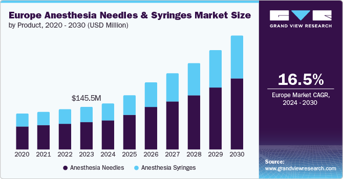 Europe Anesthesia Needles And Syringes Market Size, 2024 - 2030