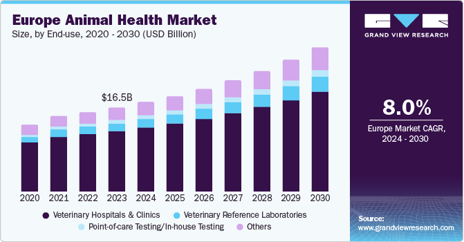 Europe Animal Health market size and growth rate, 2024 - 2030