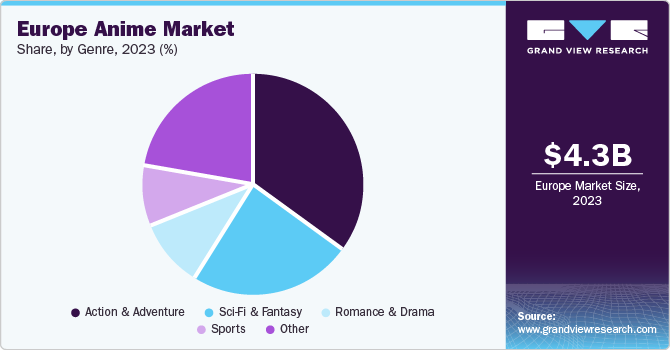 Europe Anime Market share and size, 2023