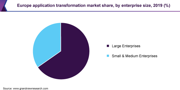 Europe application transformation market share