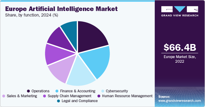 Europe Artificial Intelligence Market share and size, 2024