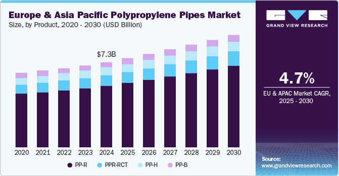 Europe & Asia Pacific Polypropylene Pipes Market Size, By Product, 2020 - 2030 (USD Billion)