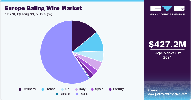Europe Baling Wire Market Share, By Region, 2024 (%) Europe Baling Wire Market Share, By Region, 2024 (%)