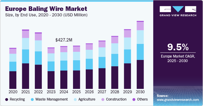 Europe Baling Wire Market Size, By End Use, 2020 - 2030 (USD Million) Europe Baling Wire Market Size, By End Use, 2020 - 2030 (USD Million)