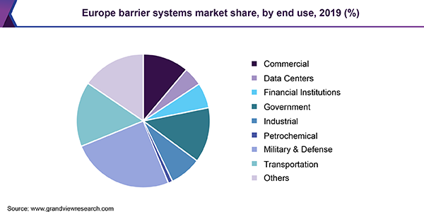 Europe barrier systems market share, by end use, 2019 (%)