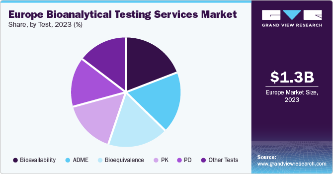 Europe Bioanalytical Testing Services Market share and size, 2023