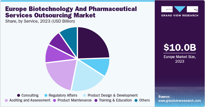 Europe Biotechnology And Pharmaceutical Services Outsourcing Market share and size, 2023