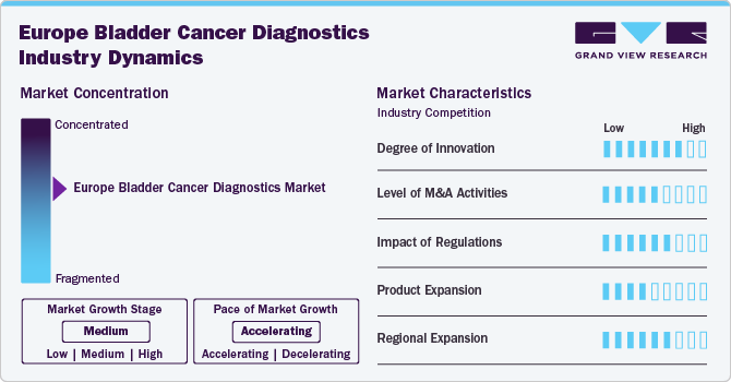 Europe Bladder Cancer Diagnostics Industry Dynamics