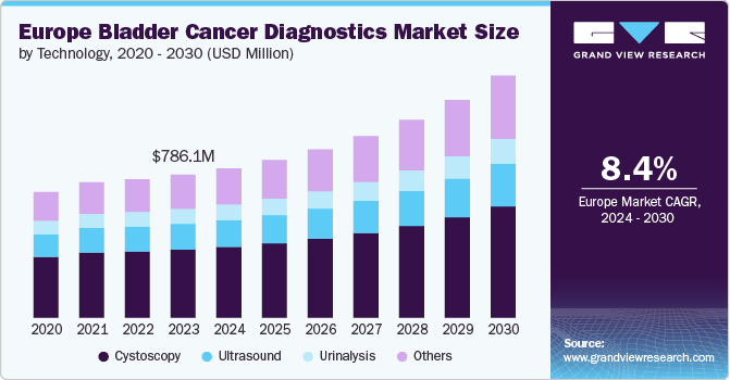 Europe Bladder Cancer Diagnostics Market Size by Technology, 2020 - 2030 (USD Million)