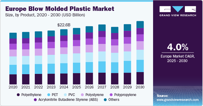 Europe Blow Molded Plastic Market Size, by Product, 2020 - 2030 (USD Billion) Europe Blow Molded Plastic Market Size, by Product, 2020 - 2030 (USD Billion)