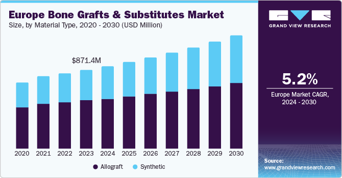 Europe Bone Grafts And Substitutes Market size and growth rate, 2024 - 2030