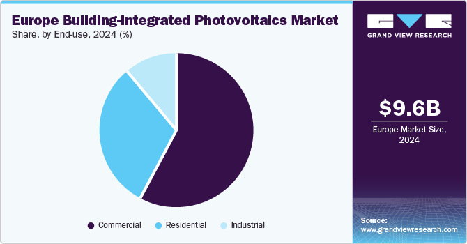 Europe Building-integrated Photovoltaics Market Share, by End use, 2024 (%)