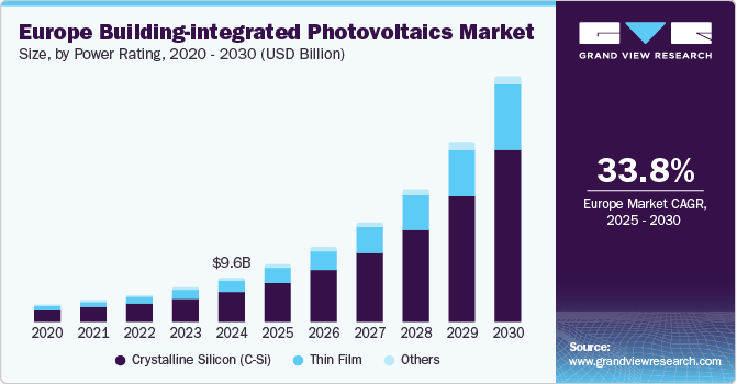 Europe Building-integrated Photovoltaics Market Size, by Power Rating, 2020 - 2030 (USD Billion)