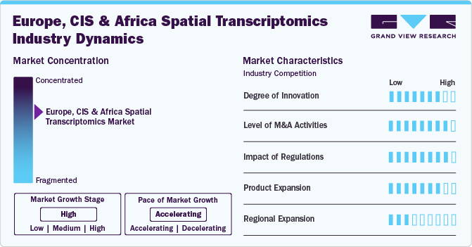 Europe, CIS & Africa Spatial Transcriptomics Market Concentration & Characteristics