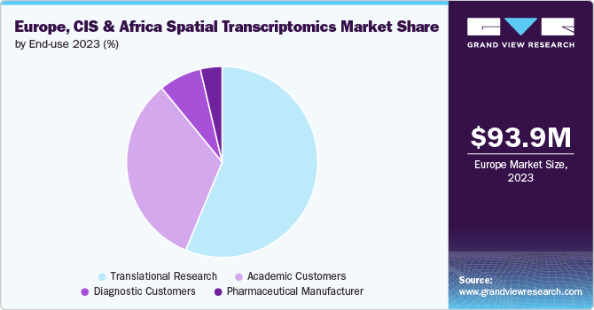 Europe, CIS & Africa Spatial Transcriptomics Market Share by End-use, 2023 (%)