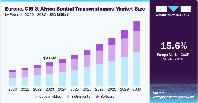 Europe, CIS & Africa Spatial Transcriptomics Market Size by Product, 2020 - 2030 (USD Million)