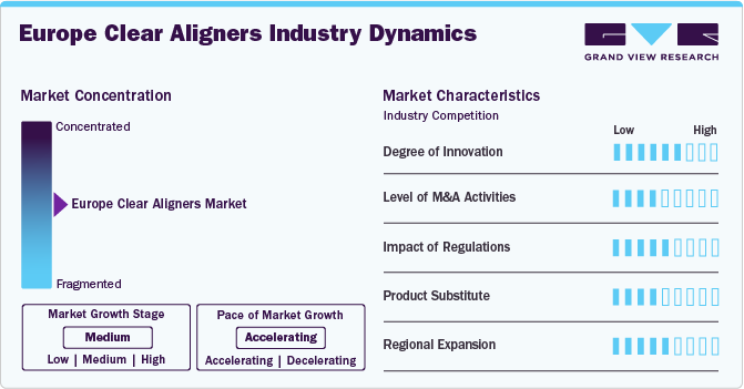 Europe Clear Aligners Industry Dynamics