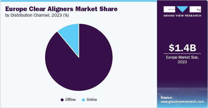 Europe Clear Aligners Market Share by Distribution Channel, 2023 (%)