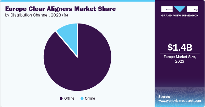 Europe clear aligners market share, by distribution channel, 2022 (%)