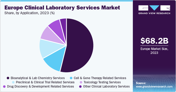 Europe Clinical Laboratory Services Market share and size, 2023