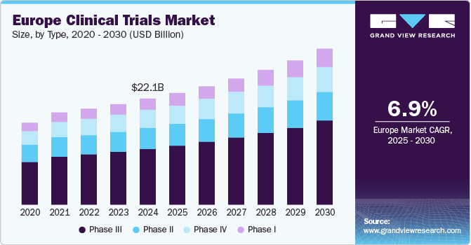 Europe Clinical Trials Market Size, By Type, 2020 - 2030 (USD Billion)