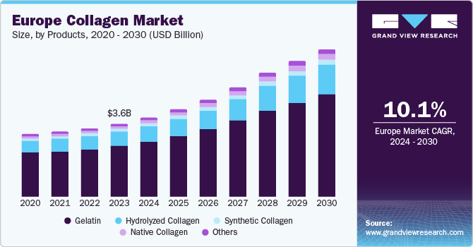 Europe Collagen Market size and growth rate, 2024 - 2030