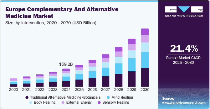 Europe Complementary And Alternative Medicine Market Size, By Intervention, 2020 - 2030 (USD Billion)