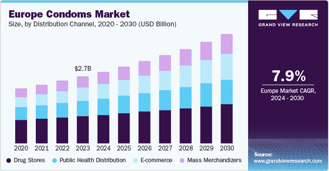 Europe Condoms Market Size, By Distribution Channel, 2020 - 2030 (USD Billion)