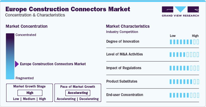 Europe Construction Connectors Market Concentration & Characteristics