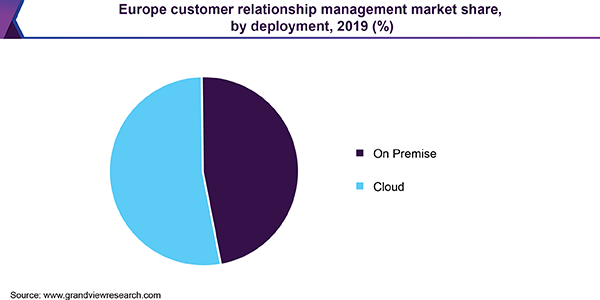 Europa customer relationship Management cota de piață 