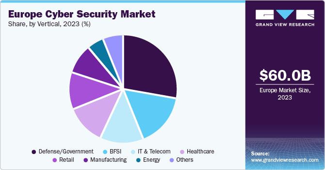 Europe Cyber Security Market share and size, 2023