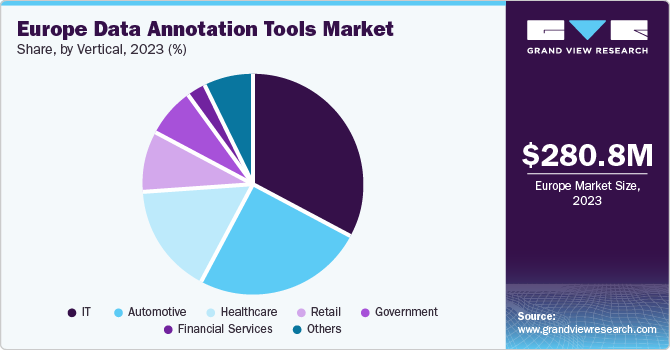 Europe Data Annotation Tools Market share and size, 2023