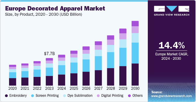 Europe decorated apparel market size and growth rate, 2024 - 2030