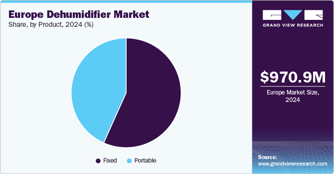 Europe Dehumidifier Market Share, By Product, 2024 (%)