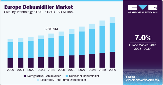 Europe Dehumidifier Market Size, By Technology, 2020 - 2030 (USD Million)