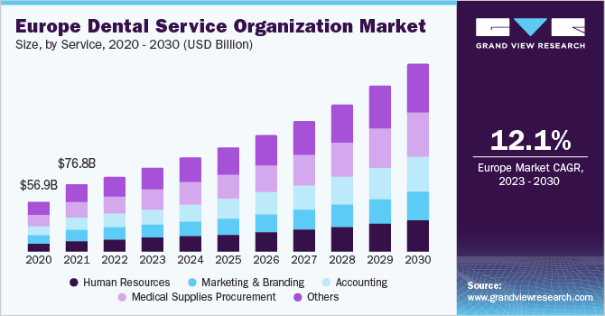 Europe Dental Service Organization Market size and growth rate, 2023 - 2030