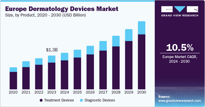 Europe Dermatology Devices Market size and growth rate, 2024 - 2030