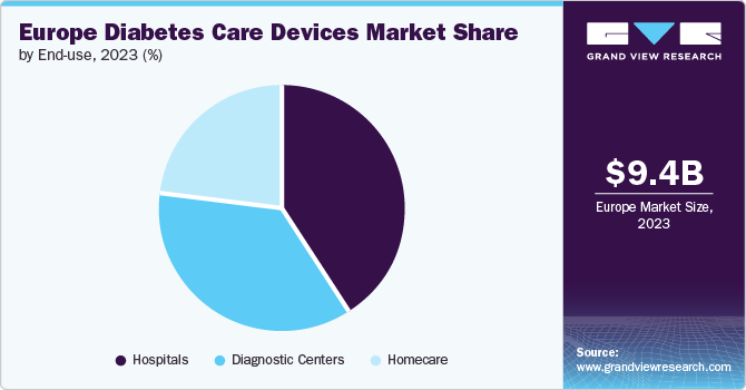 Europe Diabetes Care Devices Market Share by End-use, 2023 (%)