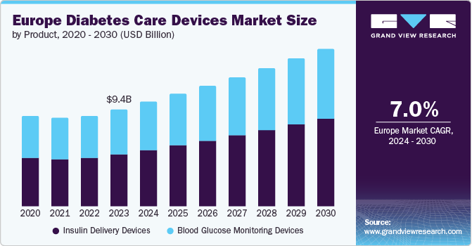 Europe Diabetes Care Devices Market Size by Product, 2020-2030 (USD Billion)