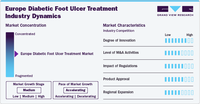 Europe Diabetic Foot Ulcer Treatment Industry Dynamics