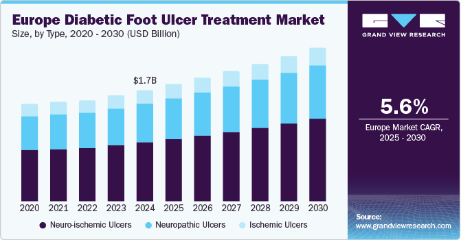 Europe Diabetic Foot Ulcer Treatment Market Size, By Type, 2020 - 2030 (USD Billion)