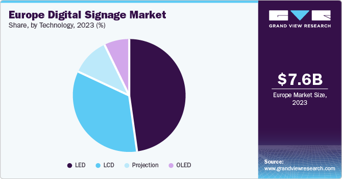 Europe Digital Signage Market share and size, 2023