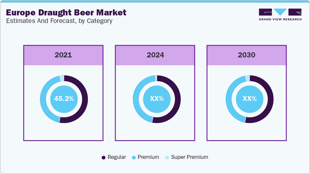 Europe Draught Beer Market Estimates and Forecast, by Category Europe Draught Beer Market Estimates and Forecast, by Category
