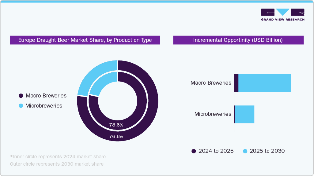 Europe Draught Beer Market Share, by Production Type Europe Draught Beer Market Share, by Production Type
