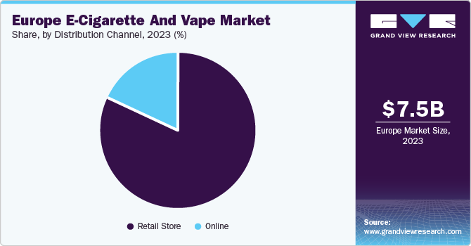 Europe E-Cigarette And Vape Market share and size, 2023