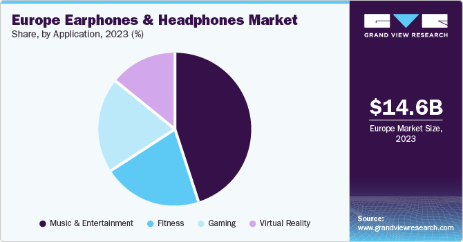 Europe Earphones And Headphones Market share and size, 2023