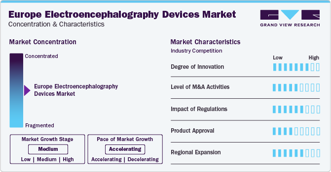 Europe Electroencephalography Devices Market Concentration & Characteristics